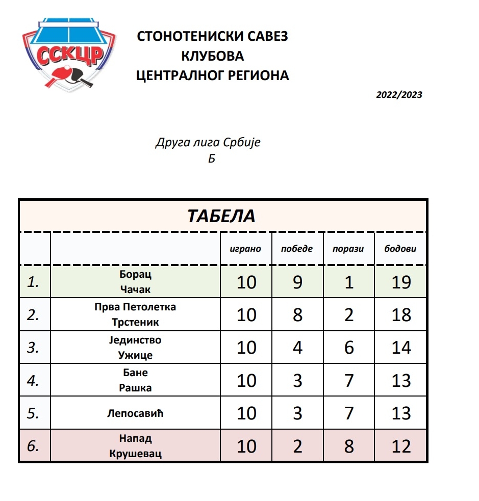 Druga B liga tabela.jpg